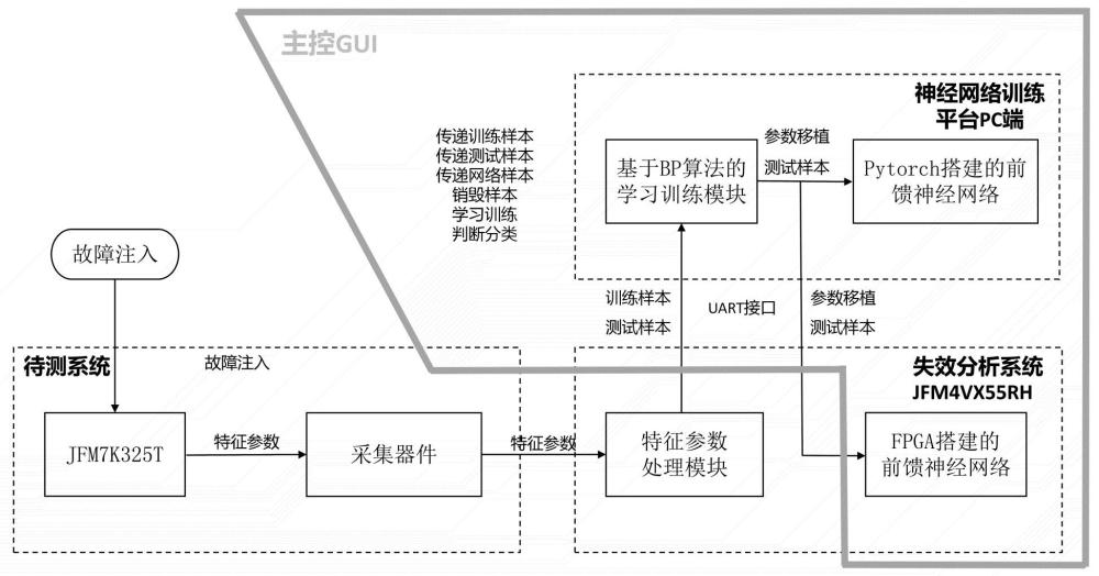 一種在軌集成電路老化故障診斷方法及診斷系統(tǒng)