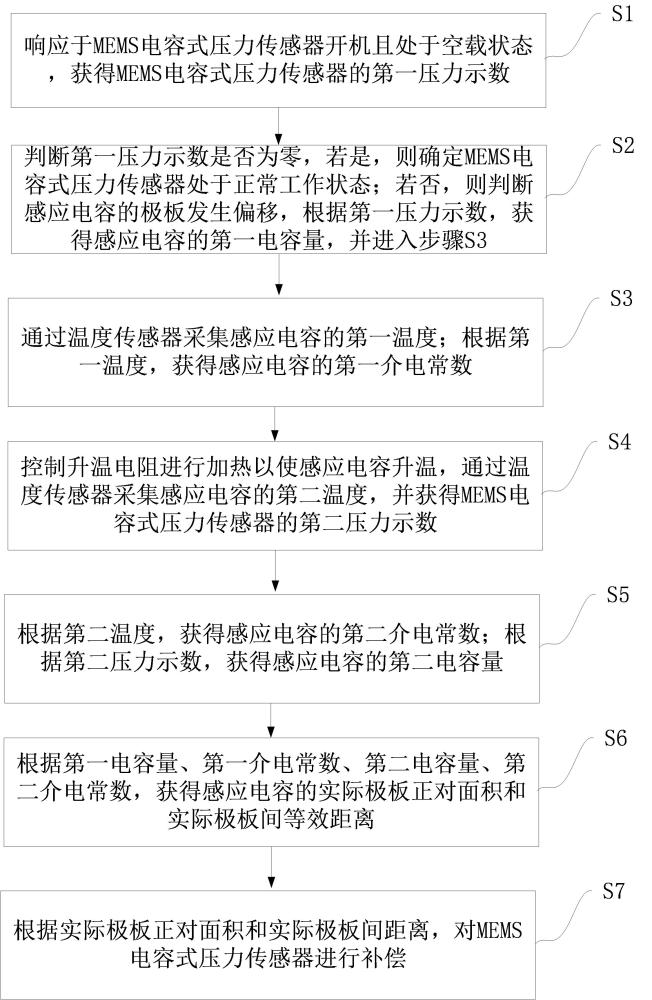 一種MEMS電容式壓力傳感器的極板偏移補償方法與流程