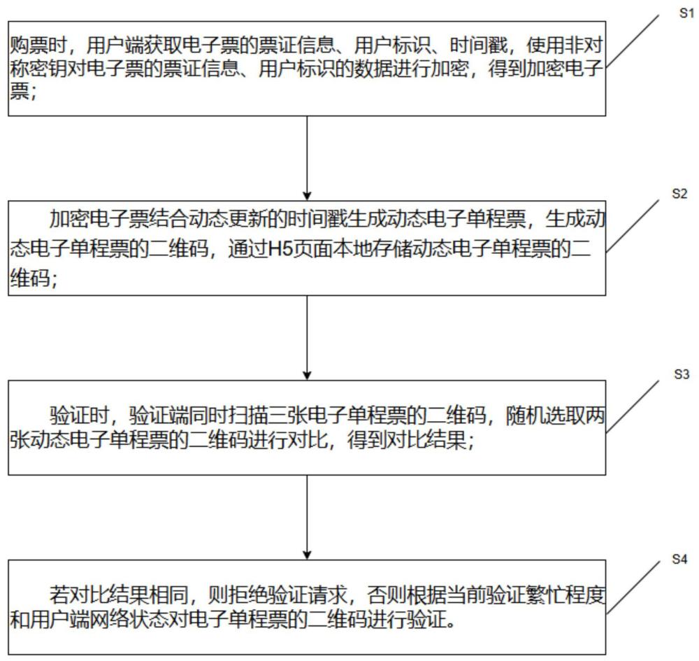 一種基于H5頁面的動態(tài)電子單程票生成和驗證方法與流程