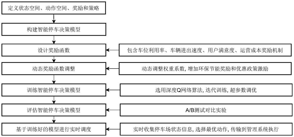 一種智慧社區(qū)智能停車場的優(yōu)化調(diào)度方法與流程