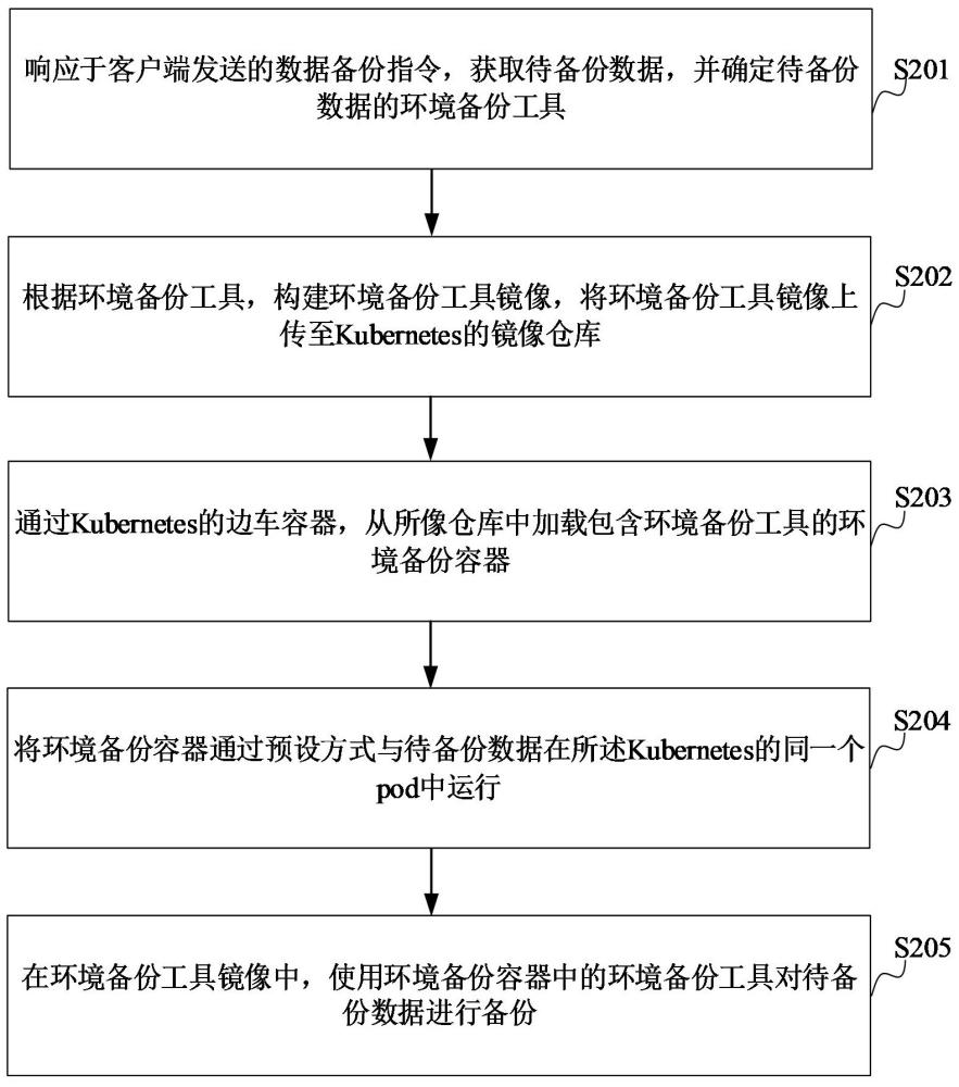 基于Kubernetes的數(shù)據(jù)處理方法、裝置、計(jì)算機(jī)設(shè)備、可讀存儲(chǔ)介質(zhì)和程序產(chǎn)品與流程