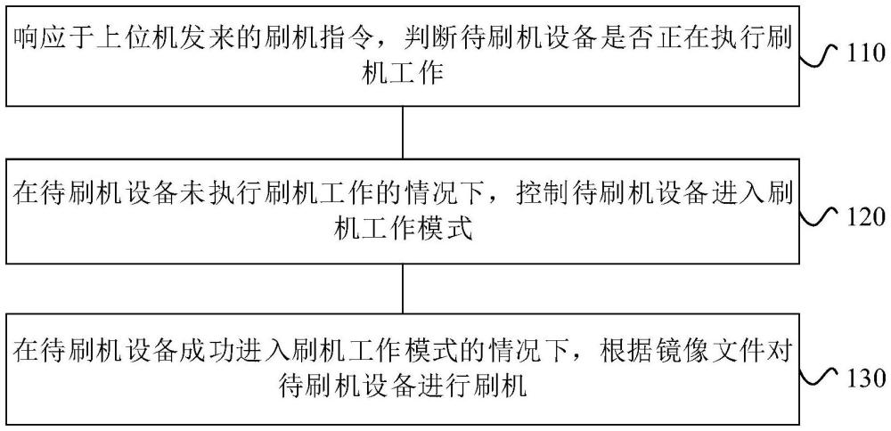 設(shè)備刷機方法、裝置、電子設(shè)備及存儲介質(zhì)與流程