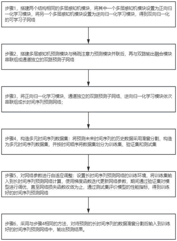 基于通道獨(dú)立性和雙向歸一化的長時(shí)間序列預(yù)測方法