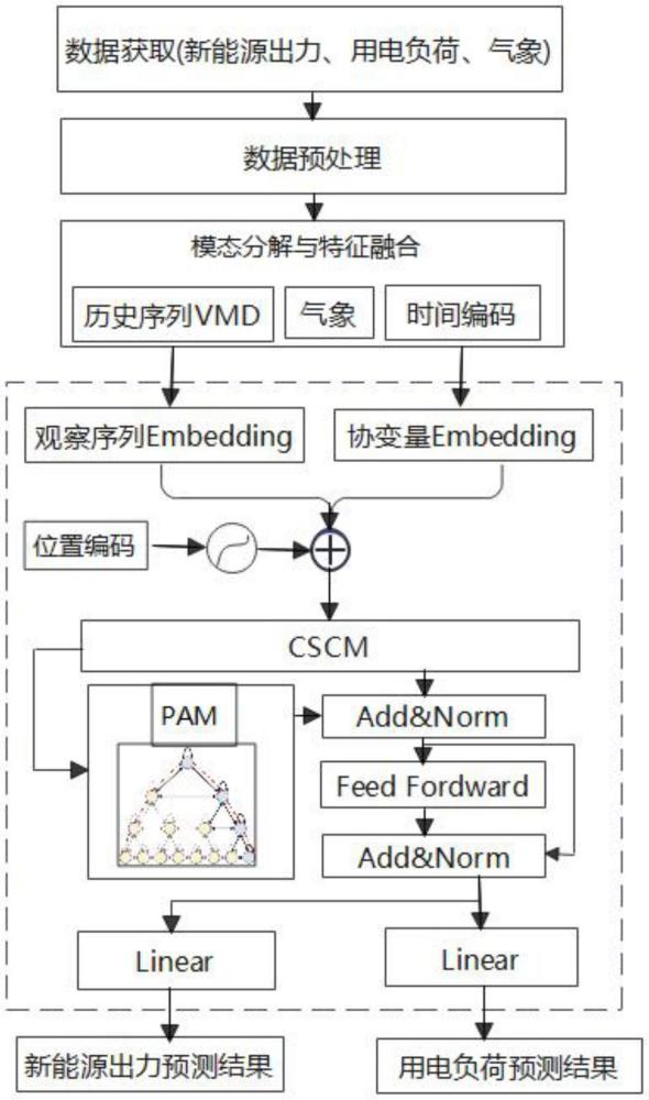 一種基于源荷共模的區(qū)域新能源出力與負(fù)荷預(yù)測(cè)方法與流程