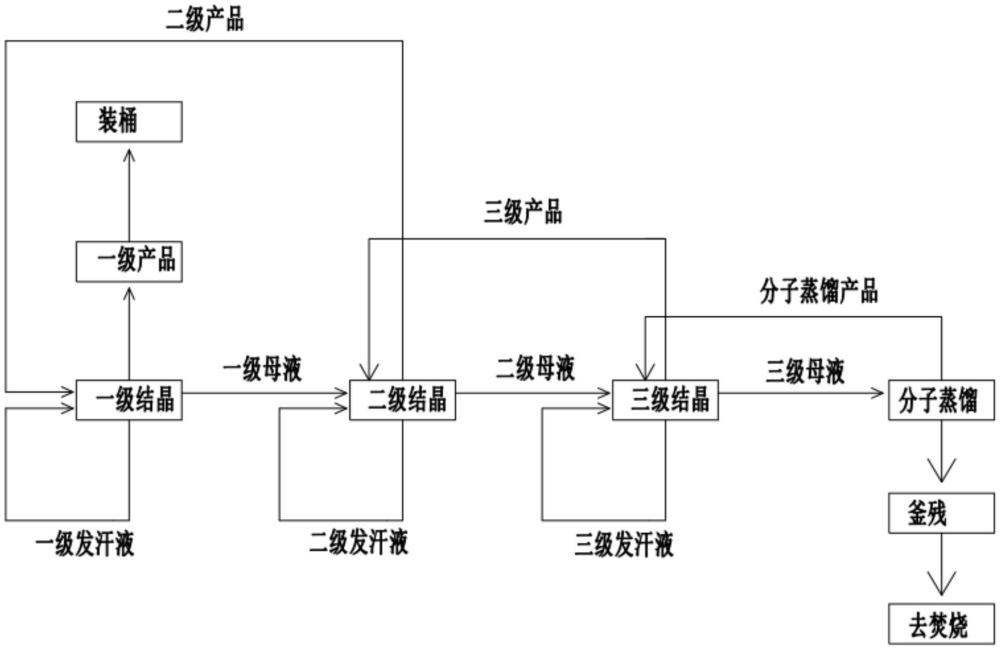 一種二甲戊靈的分離提純方法與流程