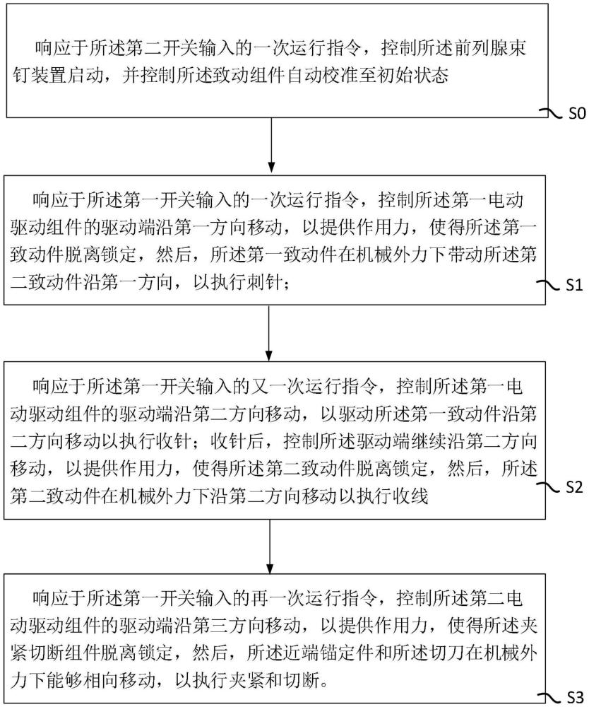 前列腺束釘裝置的控制方法及前列腺束釘裝置與流程