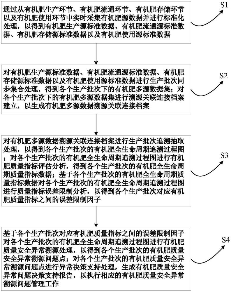 基于多源數(shù)據(jù)的有機肥質(zhì)量安全溯源管理方法