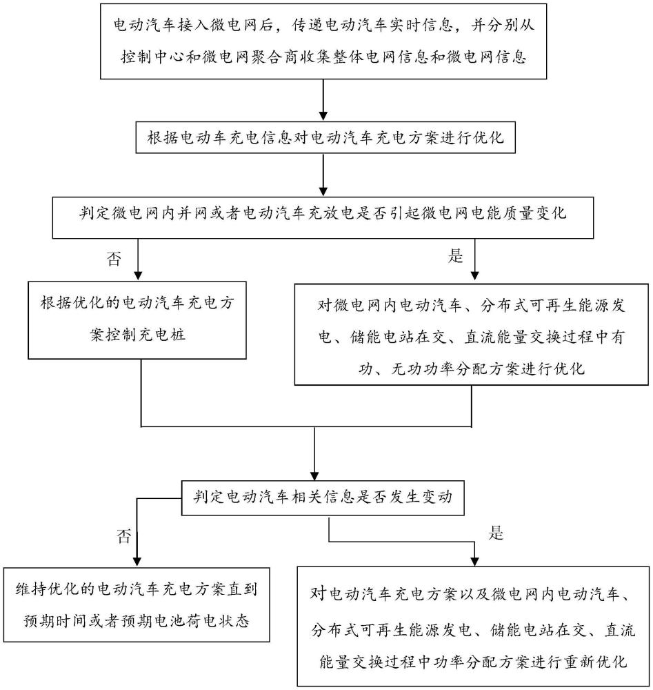 一種基于微電網(wǎng)電能質(zhì)量狀態(tài)的電動汽車功率分配方法