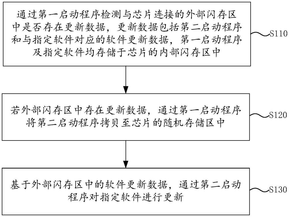 软件更新方法、装置、芯片、储能系统及存储介质与流程