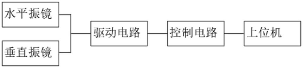 一種雙振鏡控制卡的制作方法