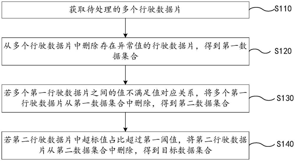 數(shù)據(jù)處理方法、裝置、電子設備及存儲介質與流程