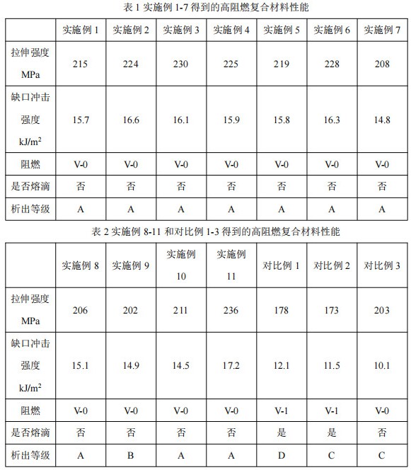 一種高阻燃復(fù)合材料及其制備方法與流程