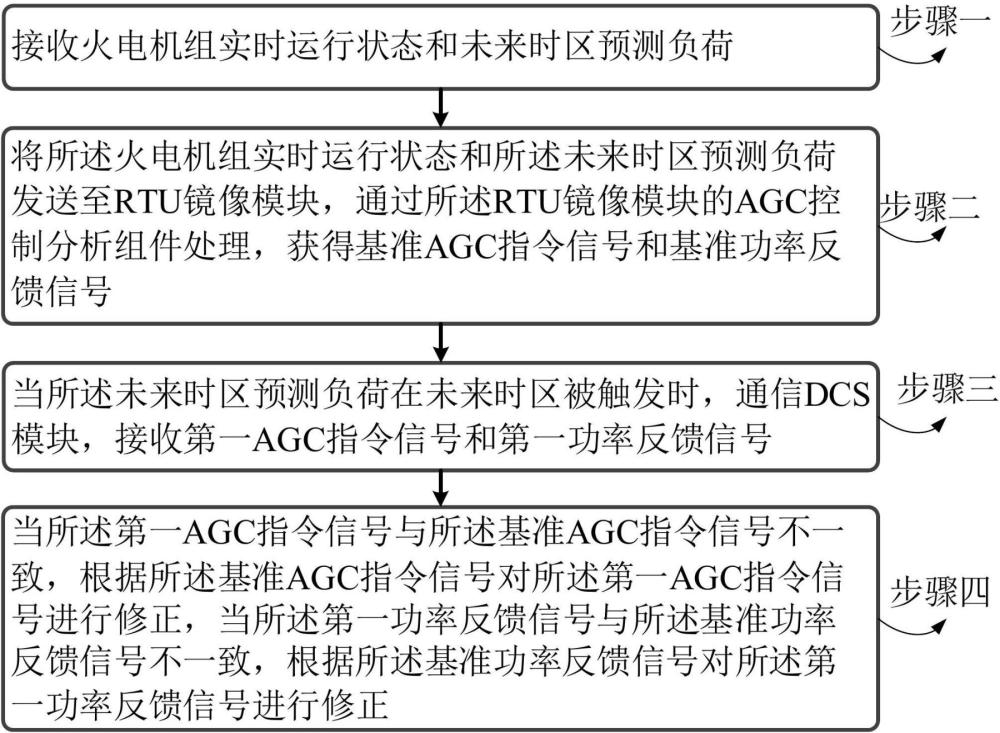 一種火電機(jī)組AGC控制策略優(yōu)化方法及裝置與流程