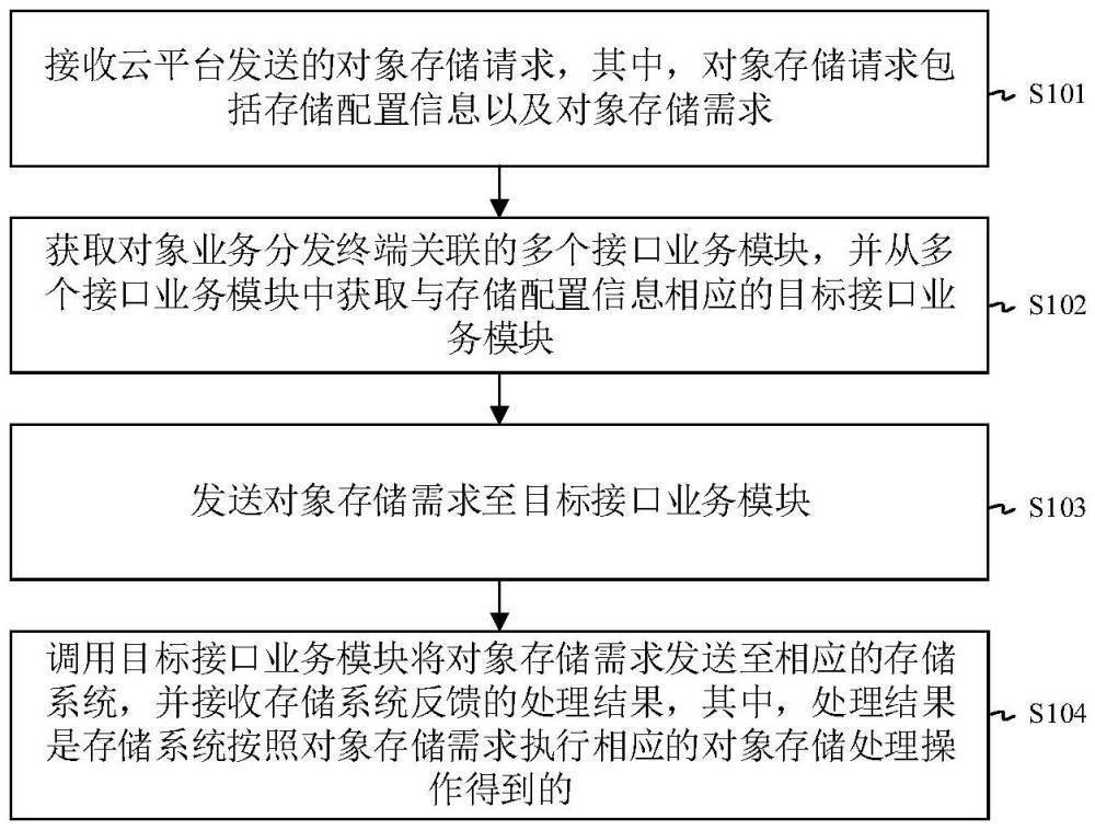 一種對象存儲業(yè)務(wù)的處理方法、裝置、設(shè)備及介質(zhì)與流程