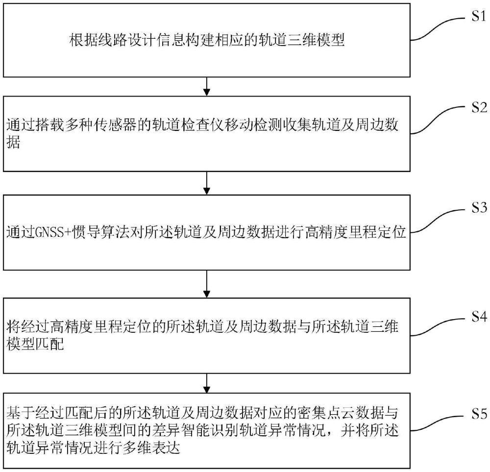 一種基于北斗軌道檢查儀的軌道信息數(shù)字孿生方法和系統(tǒng)與流程