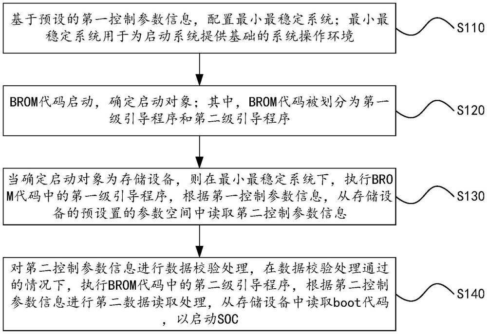 基于存儲設備的BROM實現(xiàn)方法及裝置、設備、介質(zhì)與流程