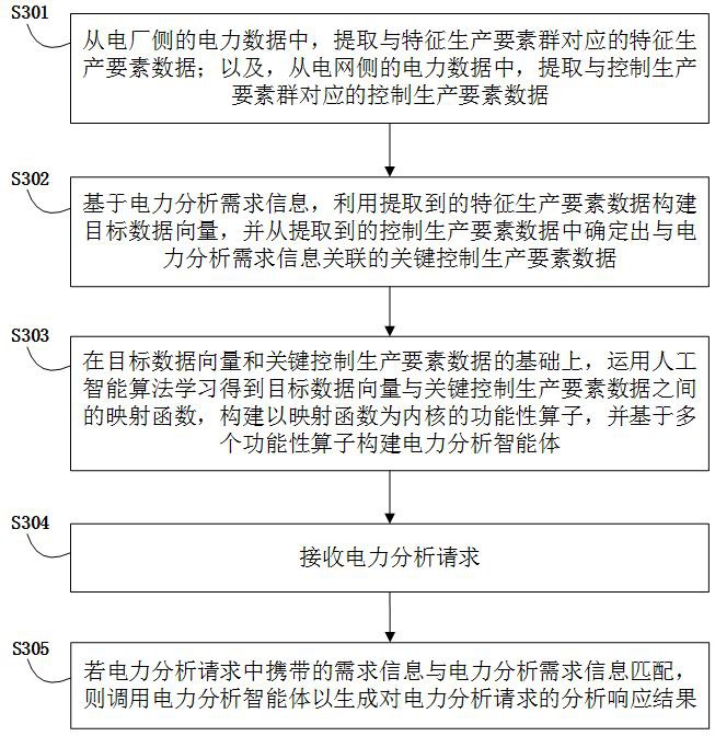 一種協(xié)同多生產(chǎn)要素的數(shù)字化電力分析方法及裝置與流程