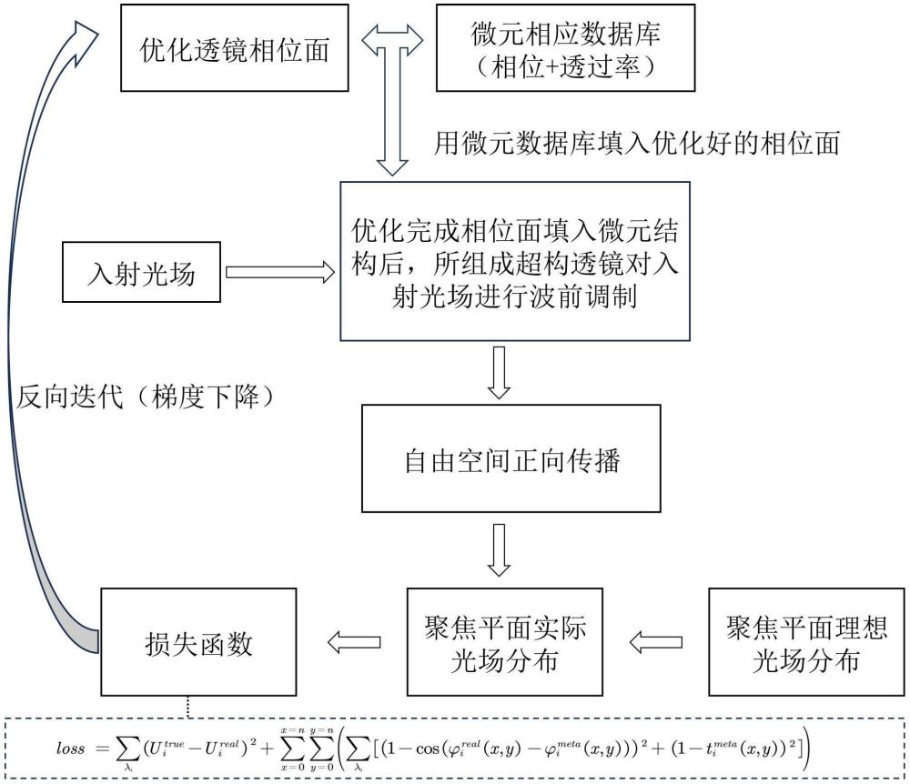 一種超構透鏡設計方法