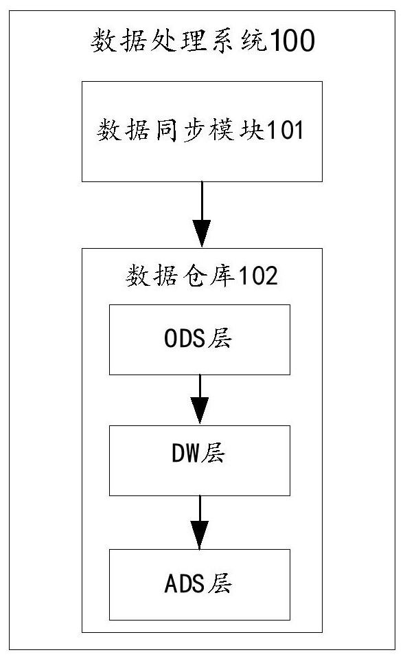 一種數(shù)據(jù)處理系統(tǒng)及數(shù)據(jù)處理方法與流程