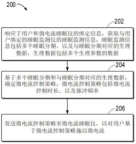 一種微電流睡眠儀控制方法及裝置與流程