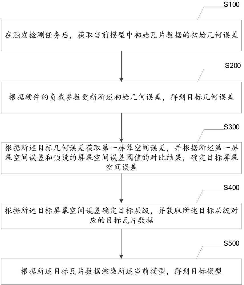 一種城市數(shù)字孿生場景LOD處理方法與流程