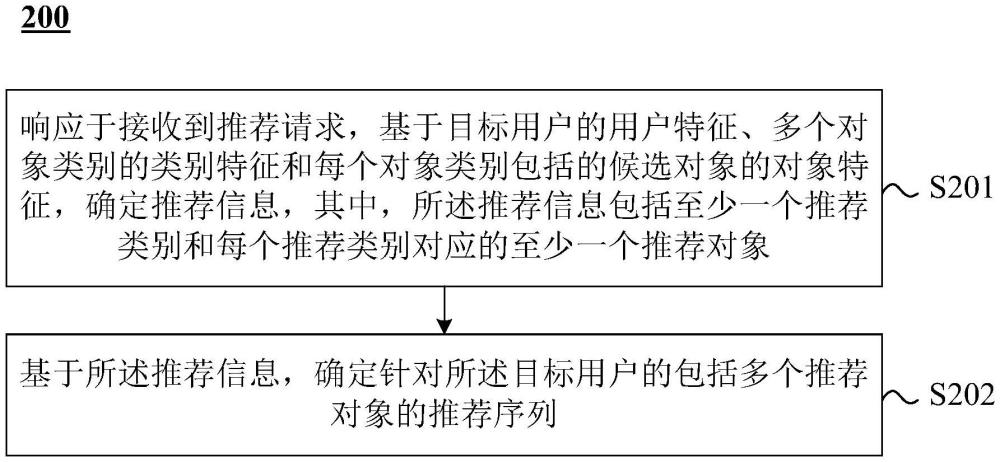 推薦方法及裝置、設備和介質(zhì)與流程