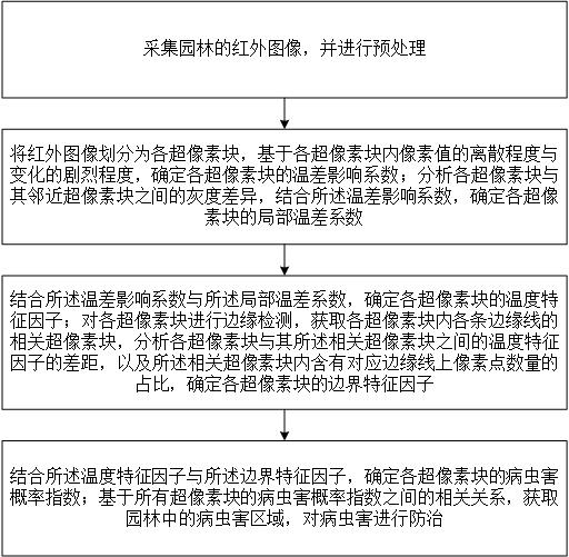 基于紅外圖像的園林病蟲害防治方法與流程