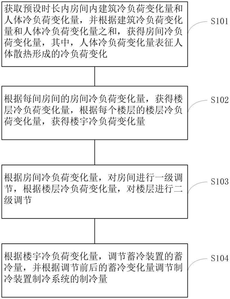 樓宇冷量調(diào)控方法、裝置、系統(tǒng)和計(jì)算機(jī)可讀存儲(chǔ)介質(zhì)與流程