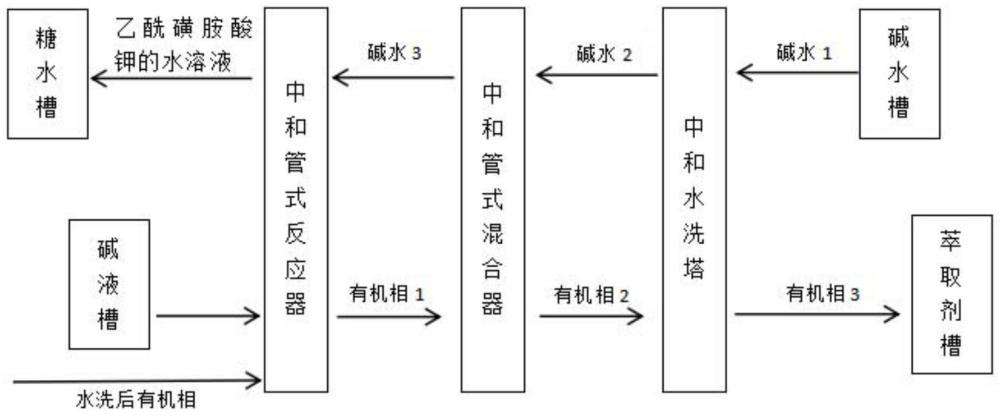 安賽蜜生產(chǎn)過程中分步中和的反應(yīng)方法與流程