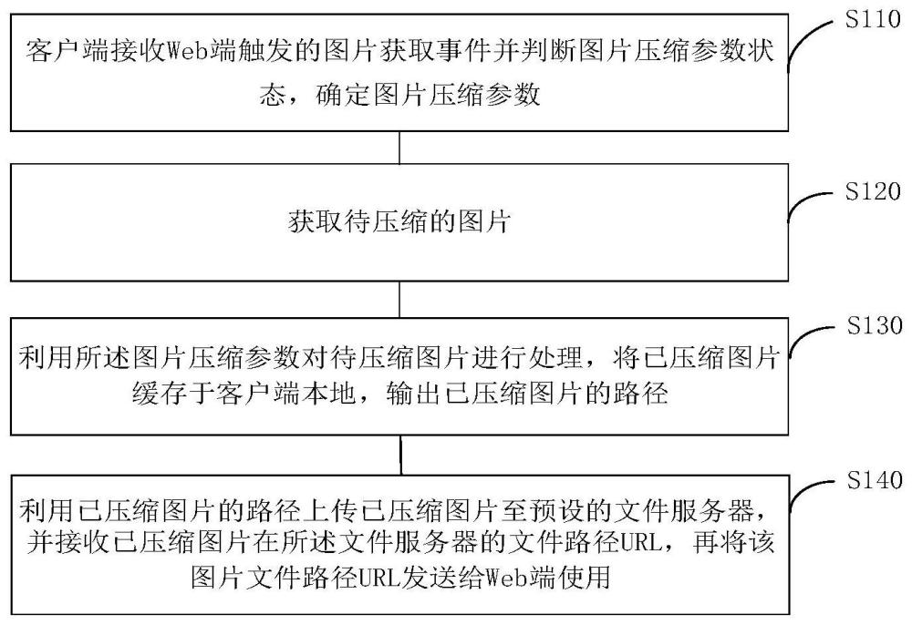 移動(dòng)終端圖片交互方法及裝置與流程