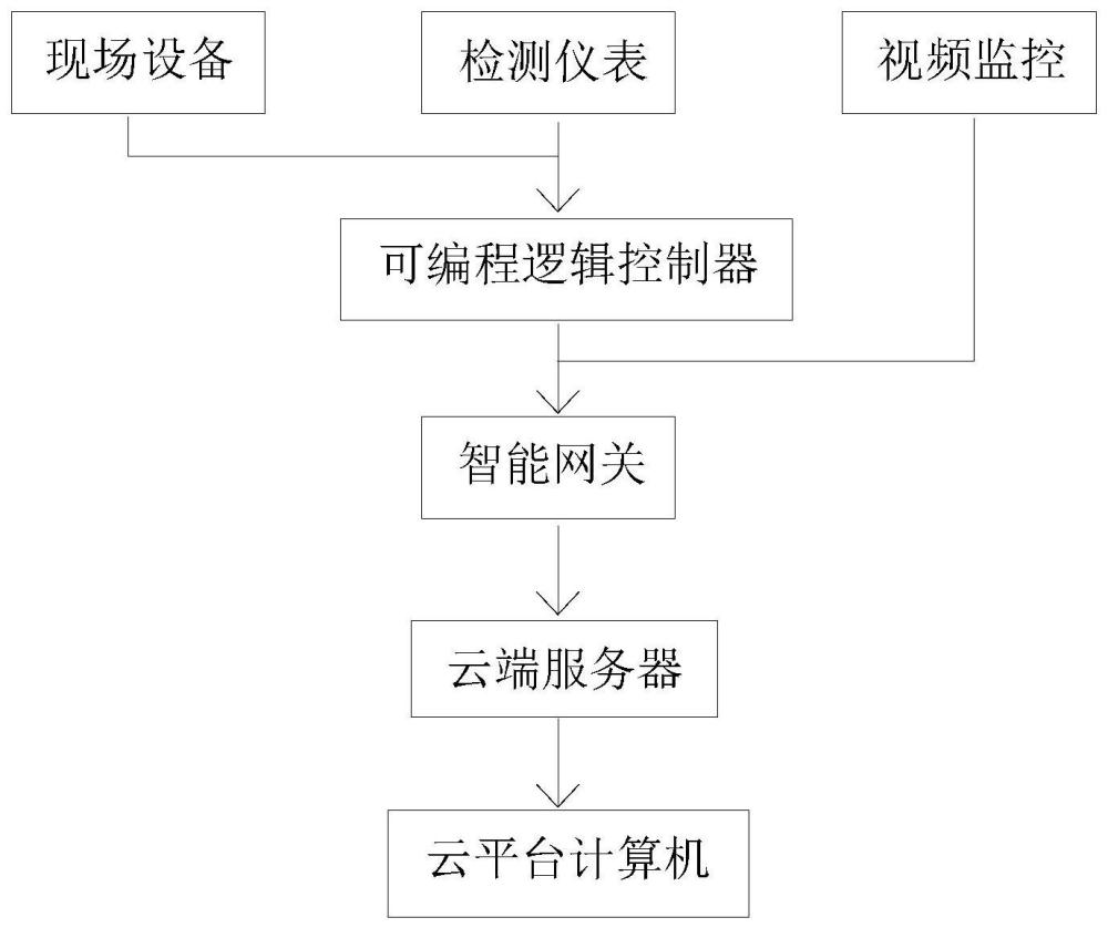 一種遠程物聯(lián)網(wǎng)閉環(huán)控制系統(tǒng)的制作方法