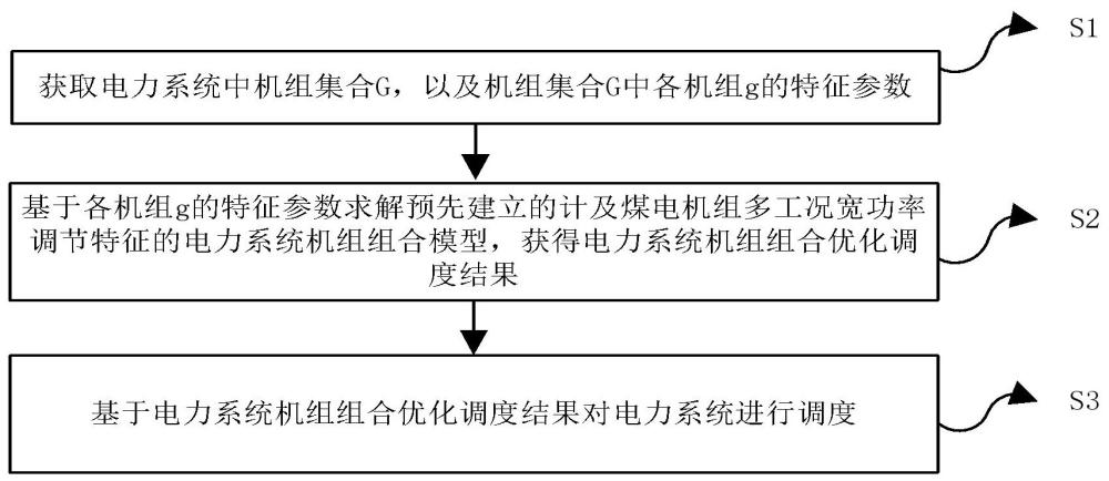 電力系統(tǒng)機(jī)組組合優(yōu)化調(diào)度方法、裝置、設(shè)備及介質(zhì)與流程