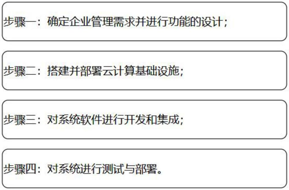 一種基于云平臺(tái)的業(yè)務(wù)管理系統(tǒng)的制作方法