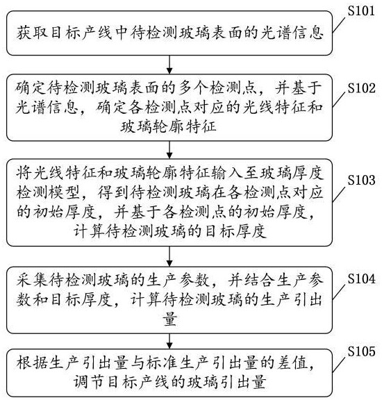 一種基于光伏玻璃厚度檢測(cè)的產(chǎn)線控制方法及系統(tǒng)與流程