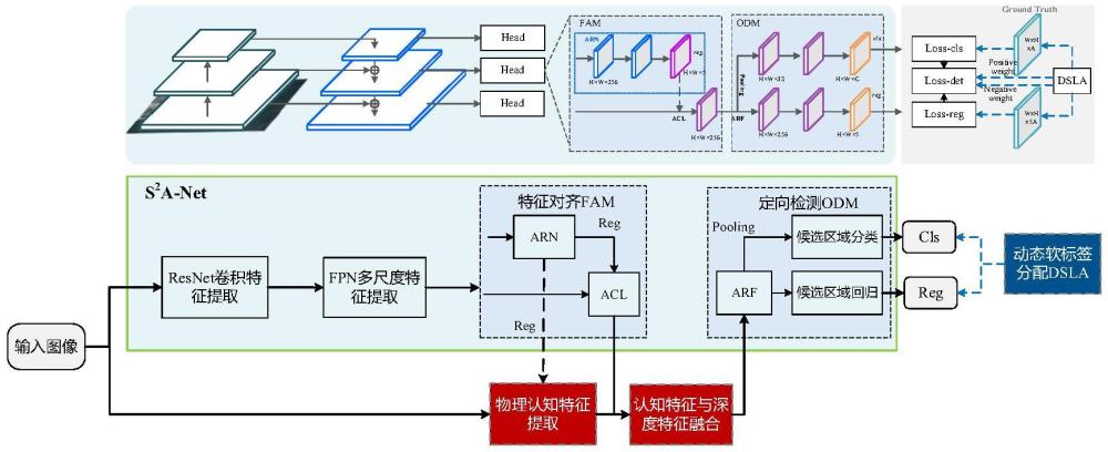 融合認(rèn)知特征的遙感圖像旋轉(zhuǎn)小目標(biāo)檢測(cè)方法