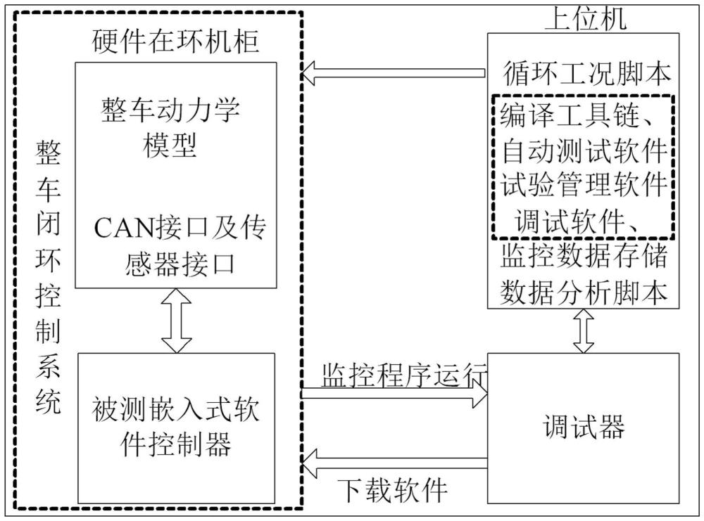 新能源控制器嵌入式軟件時(shí)間性能自動(dòng)測試系統(tǒng)和方法與流程