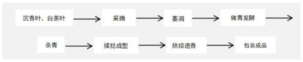 一種高品質(zhì)沉香白茶及復(fù)合型沉香茶飲料的制備工藝