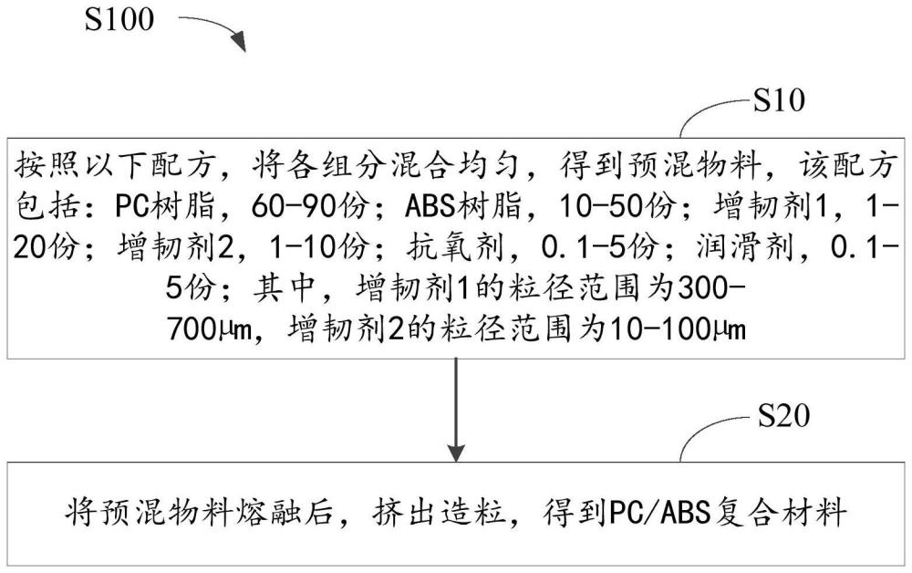 PC/ABS復(fù)合材料及其制備方法與流程