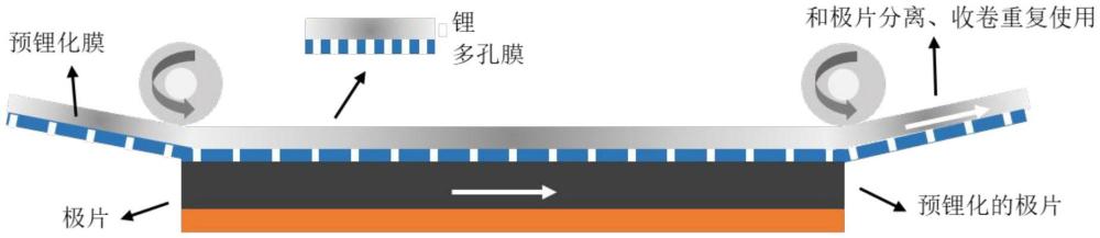 一種鋰離子電池電極極片的預(yù)鋰化方法與流程