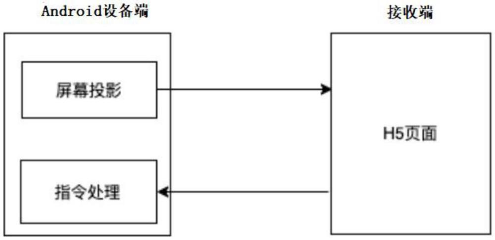 一種Android手持設備點對點的屏幕投影操控方法與流程