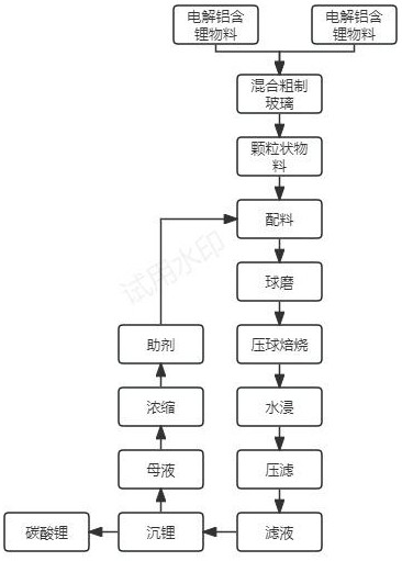 一種電解鋁含鋰物料與含鋰玻璃復合提鋰的方法與流程