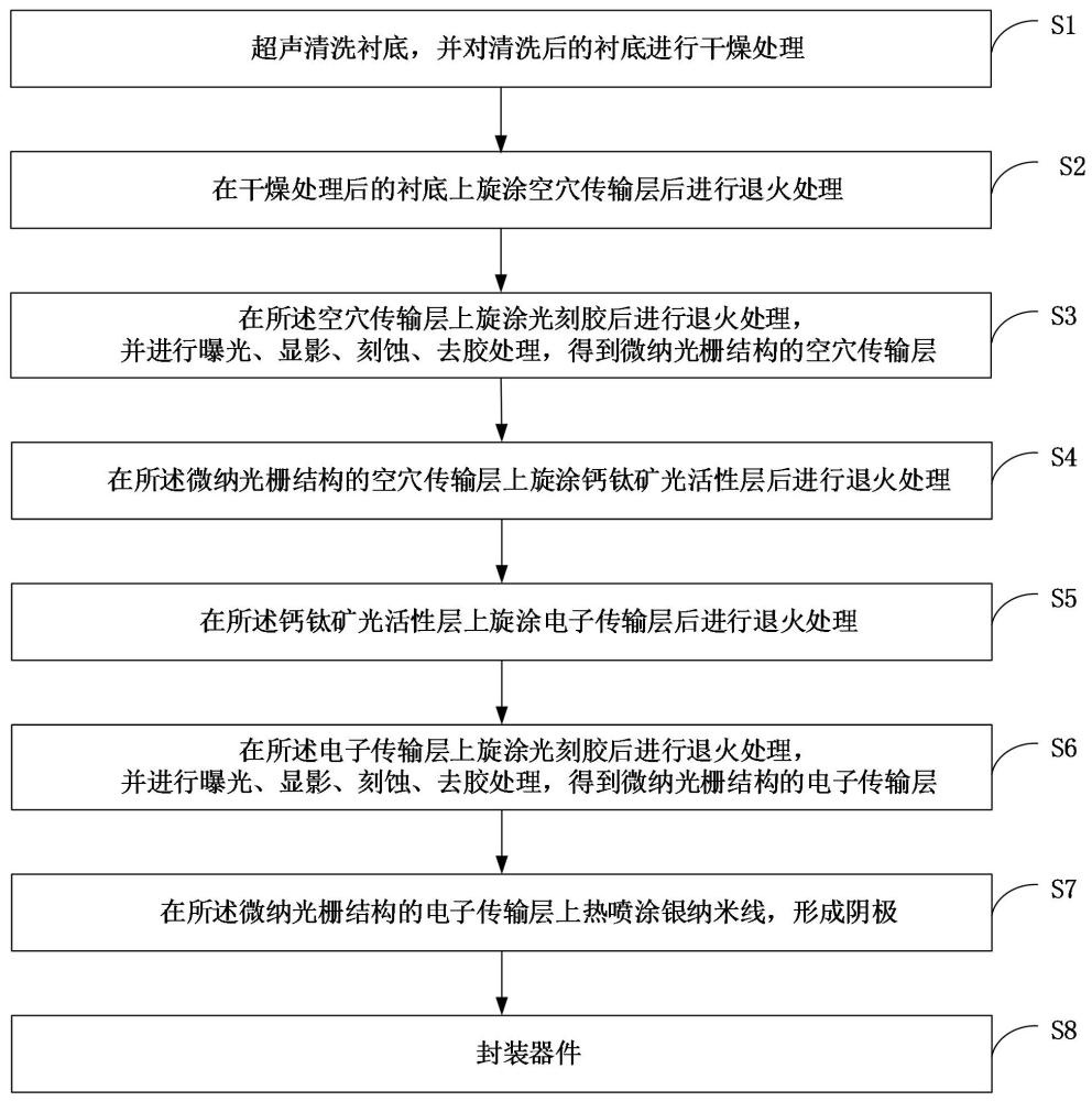 基于雙層微納光柵結(jié)構(gòu)的鈣鈦礦發(fā)光二極管及其制備方法與流程