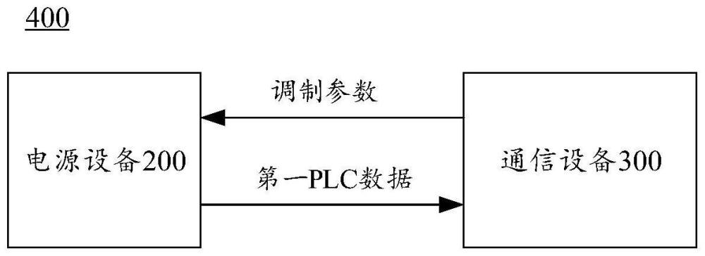 通信方法、電源設(shè)備、通信設(shè)備、通信系統(tǒng)和電子芯片與流程