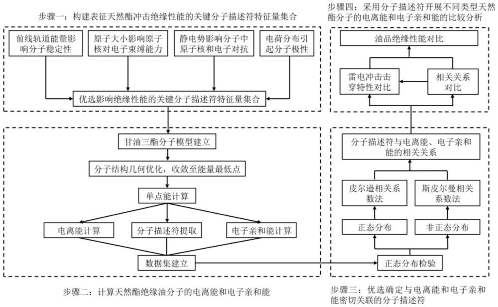 一種確定影響甘油三酯分子電離能和電子親和能的分析方法