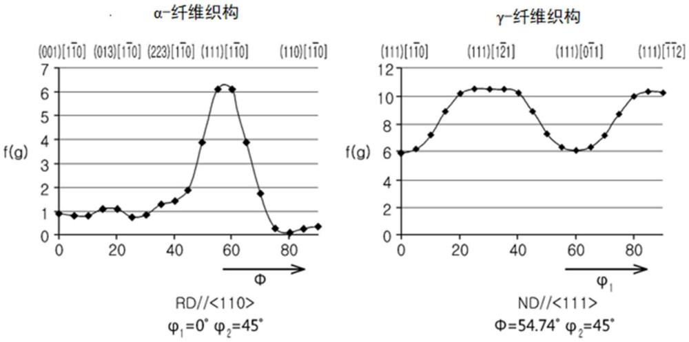 成型性優(yōu)異的高強(qiáng)度薄鋼板及其制造方法與流程