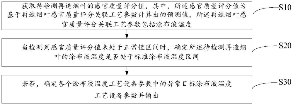 基于感官質(zhì)量評(píng)分的涂布液溫度工藝設(shè)備參數(shù)監(jiān)測(cè)方法及系統(tǒng)與流程