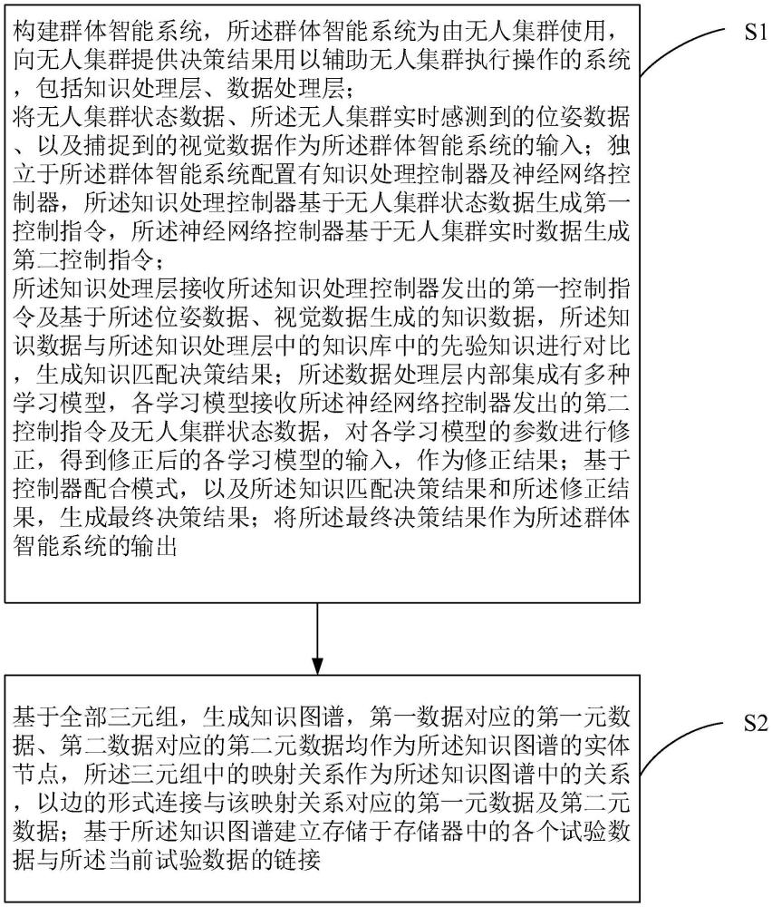 一種數(shù)據(jù)、知識雙驅(qū)動的群體智能決策方法及裝置