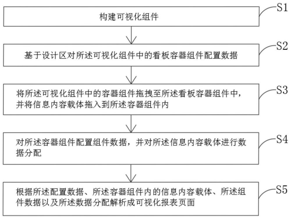 看板可視化應(yīng)用方法、系統(tǒng)、可讀存儲介質(zhì)及計算機設(shè)備與流程