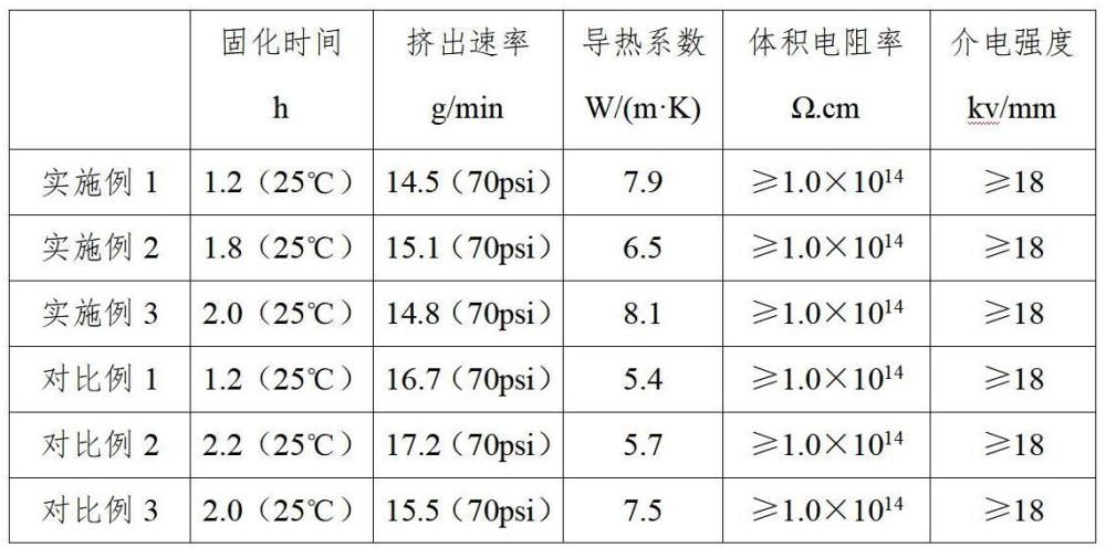 一種含改性填料的高導(dǎo)熱凝膠及其制備方法與流程