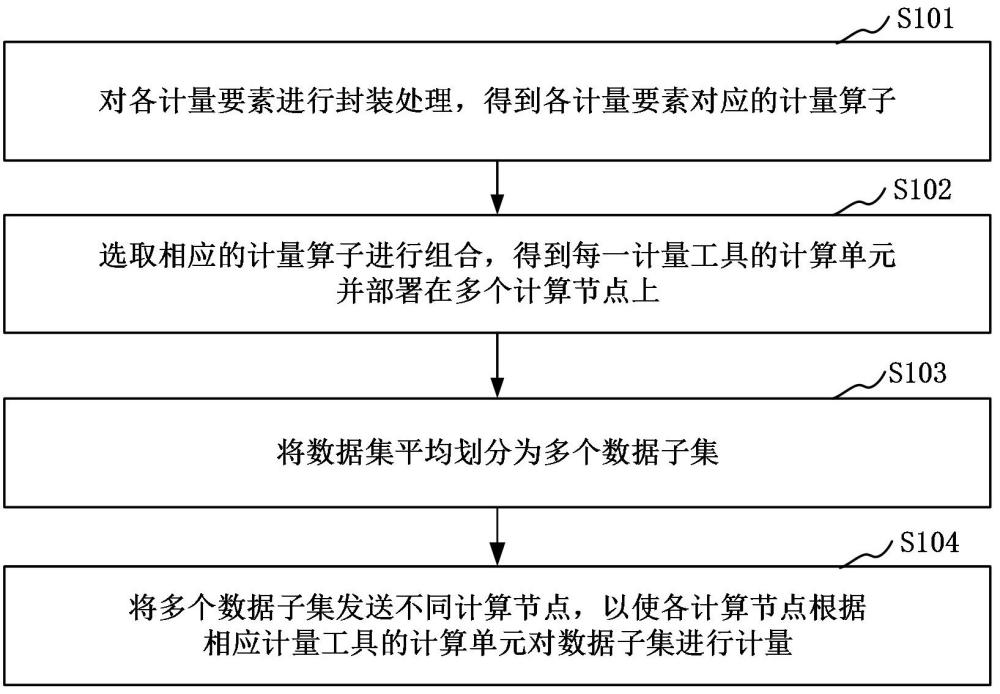 對(duì)數(shù)據(jù)集進(jìn)行分布式計(jì)量的方法、裝置、計(jì)算機(jī)設(shè)備和可讀存儲(chǔ)介質(zhì)與流程